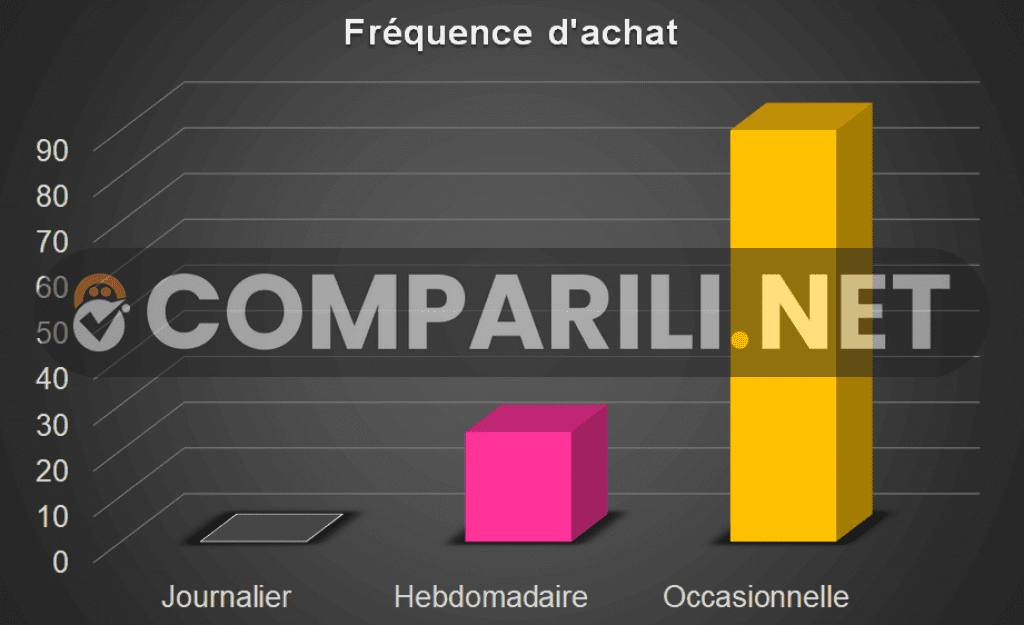 Charts fréquence d'achat - Comparili.net