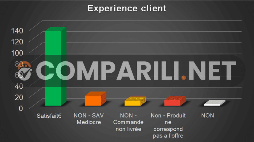 Charts Expérience client - Comparili.net