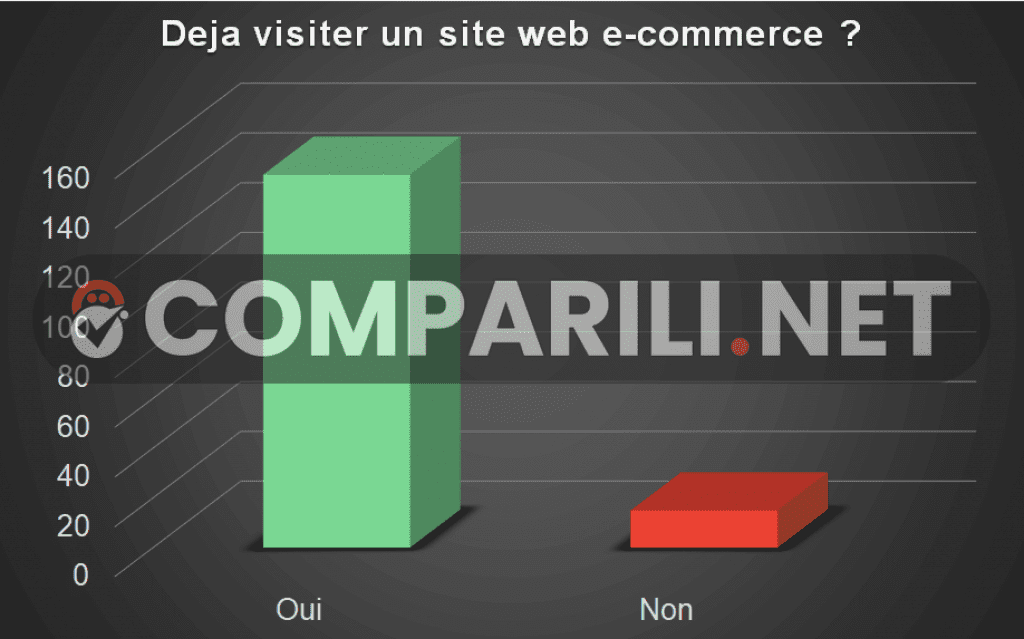 Charts visite site ecommerce - Comparili.net