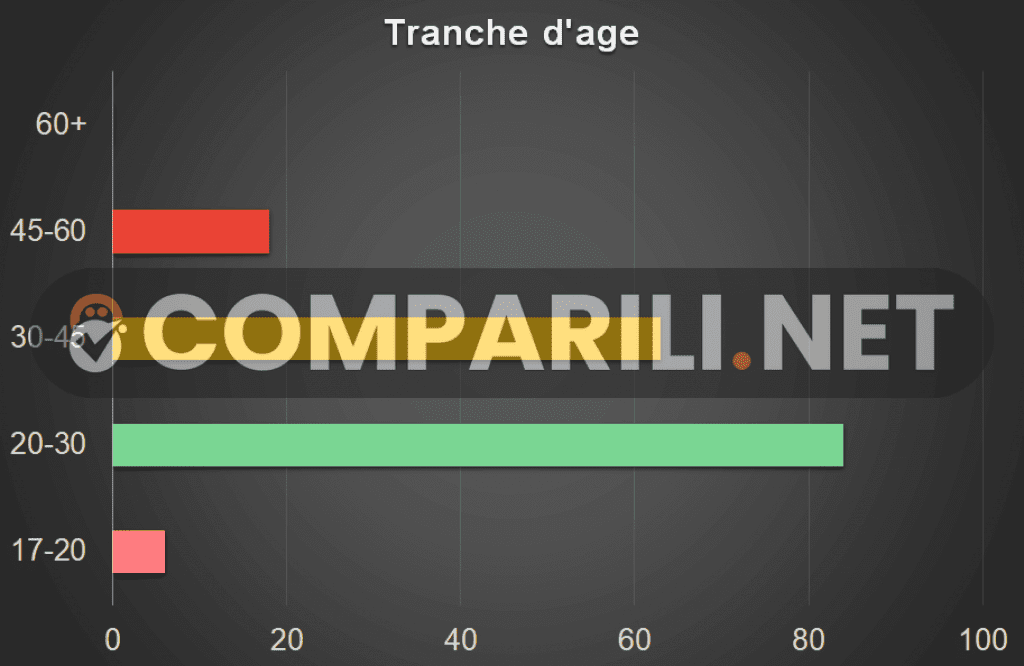 Charts tranche d'age - Comparili.net