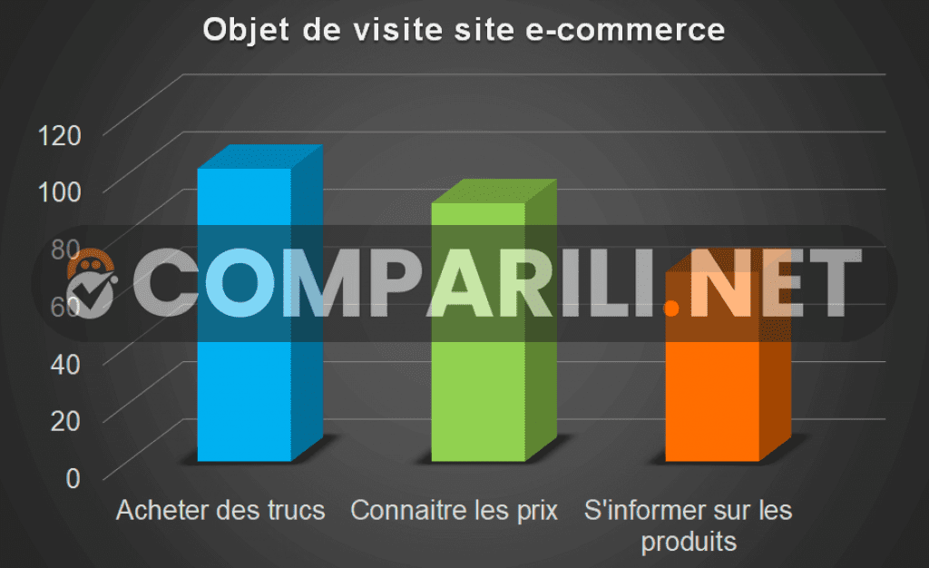 Charts objet visite ecommerce - Comparili.net