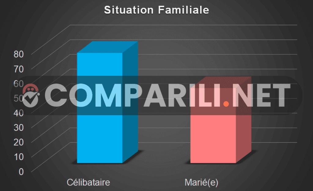 Charts situation familiale - Comparili.net